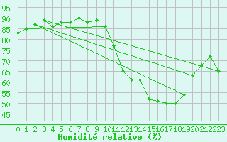 Courbe de l'humidit relative pour Villarzel (Sw)