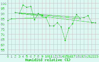 Courbe de l'humidit relative pour Plaffeien-Oberschrot