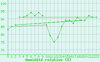 Courbe de l'humidit relative pour Narbonne-Ouest (11)