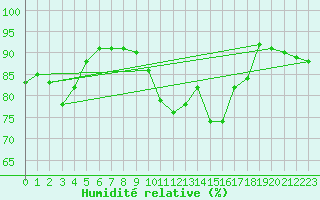 Courbe de l'humidit relative pour Reinosa