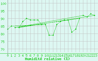 Courbe de l'humidit relative pour Saint-Jean-de-Liversay (17)