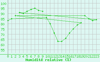 Courbe de l'humidit relative pour Badajoz / Talavera La Real