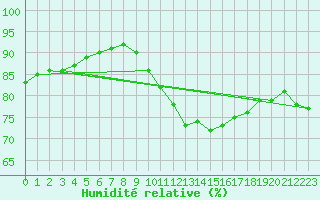 Courbe de l'humidit relative pour Nonaville (16)