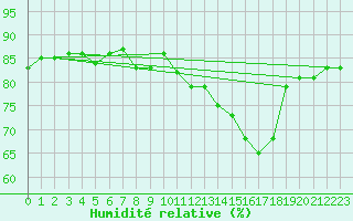 Courbe de l'humidit relative pour Saclas (91)