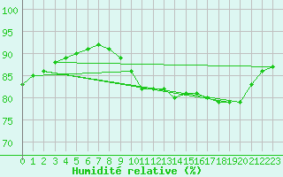 Courbe de l'humidit relative pour Pointe de Chemoulin (44)