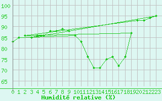 Courbe de l'humidit relative pour Berson (33)