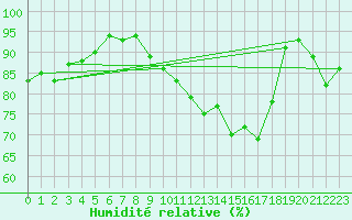 Courbe de l'humidit relative pour Troyes (10)