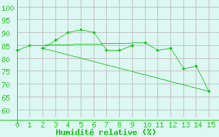 Courbe de l'humidit relative pour Hunters Point Mar
