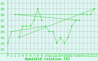 Courbe de l'humidit relative pour Cambrai / Epinoy (62)