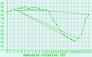 Courbe de l'humidit relative pour Paranatinga