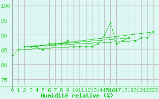 Courbe de l'humidit relative pour Saint-Quentin (02)