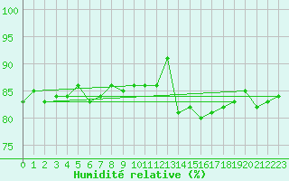Courbe de l'humidit relative pour Geisenheim
