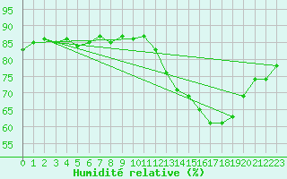 Courbe de l'humidit relative pour Herbault (41)