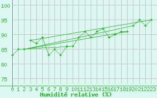 Courbe de l'humidit relative pour Porvoo Kilpilahti