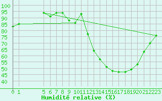 Courbe de l'humidit relative pour Cernay-la-Ville (78)