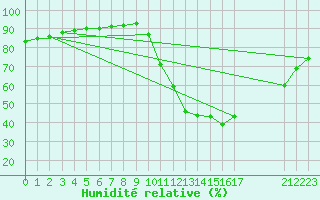 Courbe de l'humidit relative pour Millau (12)