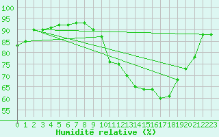 Courbe de l'humidit relative pour Metz-Nancy-Lorraine (57)