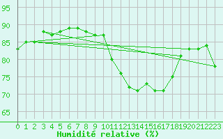 Courbe de l'humidit relative pour Saelices El Chico
