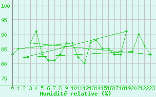 Courbe de l'humidit relative pour Salla kk