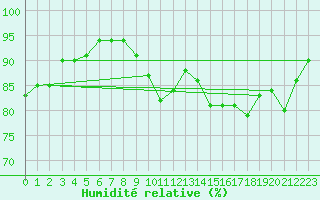 Courbe de l'humidit relative pour Mirebeau (86)