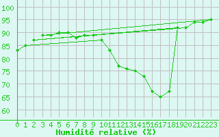 Courbe de l'humidit relative pour Connerr (72)