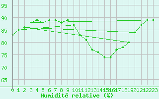 Courbe de l'humidit relative pour Guret (23)