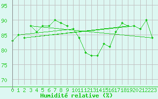 Courbe de l'humidit relative pour Bures-sur-Yvette (91)