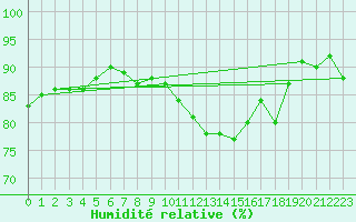 Courbe de l'humidit relative pour Luzern