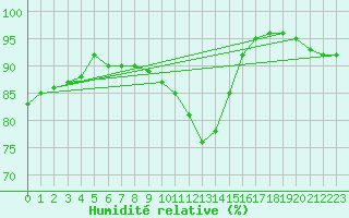 Courbe de l'humidit relative pour Charmant (16)