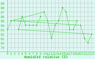 Courbe de l'humidit relative pour Edinburgh (UK)