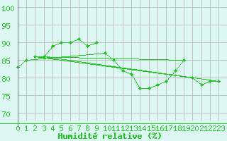 Courbe de l'humidit relative pour Coulommes-et-Marqueny (08)