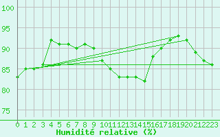 Courbe de l'humidit relative pour Sletterhage 