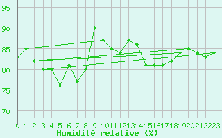 Courbe de l'humidit relative pour Wilhelminadorp Aws