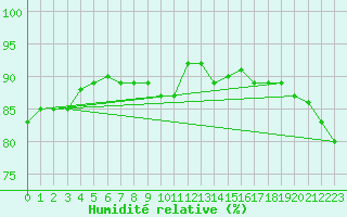 Courbe de l'humidit relative pour Nottingham Weather Centre