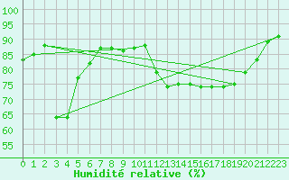 Courbe de l'humidit relative pour Deauville (14)