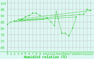 Courbe de l'humidit relative pour Shawbury