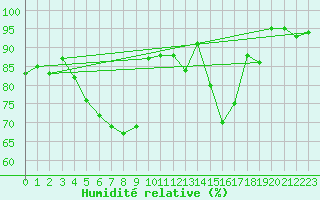 Courbe de l'humidit relative pour Doberlug-Kirchhain