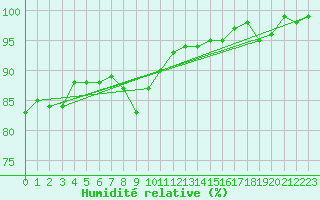 Courbe de l'humidit relative pour Renwez (08)