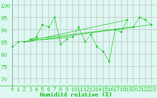 Courbe de l'humidit relative pour Elblag