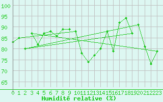 Courbe de l'humidit relative pour Aviemore