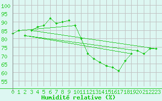 Courbe de l'humidit relative pour Montredon des Corbires (11)