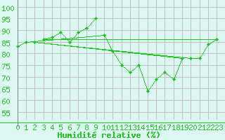 Courbe de l'humidit relative pour Gijon