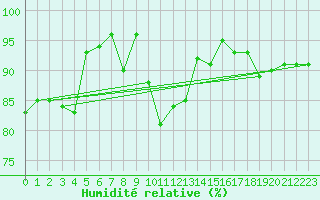 Courbe de l'humidit relative pour Engelberg