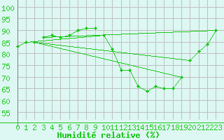 Courbe de l'humidit relative pour Chartres (28)