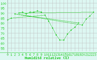 Courbe de l'humidit relative pour Valladolid