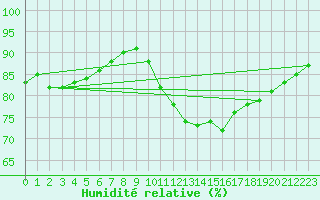 Courbe de l'humidit relative pour Pordic (22)
