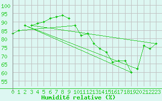Courbe de l'humidit relative pour Ile d'Yeu - Saint-Sauveur (85)