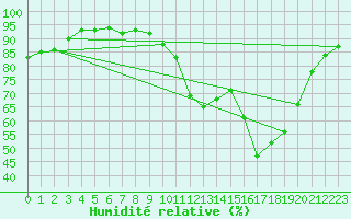 Courbe de l'humidit relative pour Beauvais (60)