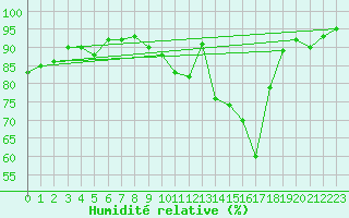 Courbe de l'humidit relative pour Valleroy (54)