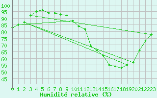 Courbe de l'humidit relative pour Goulles - Bagnard (19)